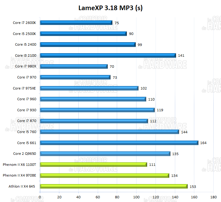 sandy bridge : performances sur LameXP 3.18