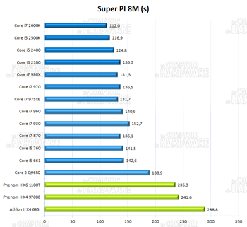 Super PI 8M [cliquer pour agrandir]