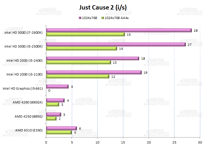 test IGP : Just Cause 2