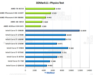 3DMark 11 Score Physique [cliquer pour agrandir]