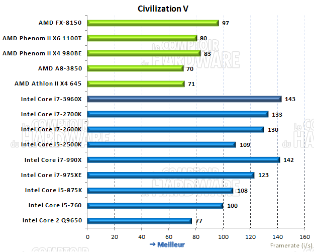 performances sous Civilization V