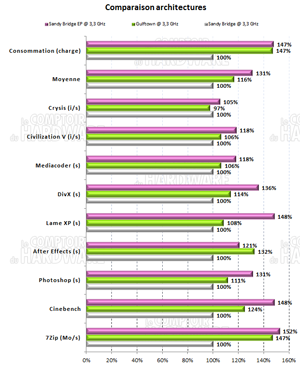 FX-8150 : comparo Architectures [cliquer pour agrandir]