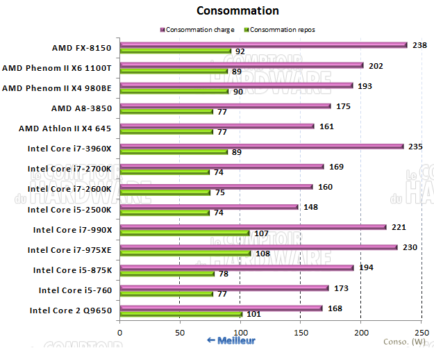 consommation