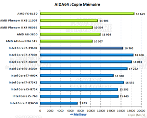 AIDA64 copie mémoire [cliquer pour agrandir]