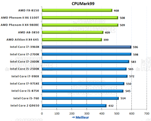 CPU Mark 99 [cliquer pour agrandir]