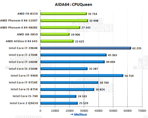 AIDA64 CPUQueen [cliquer pour agrandir]