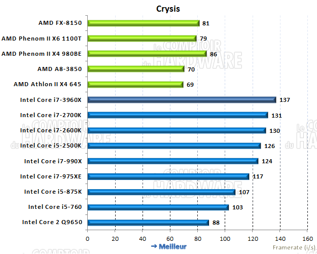 performances sous Crysis