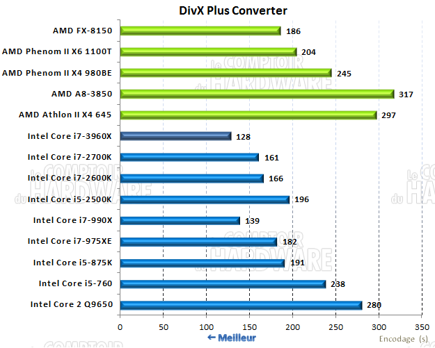 performances DivX 8.0