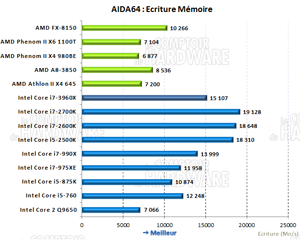 AIDA64 écriture mémoire [cliquer pour agrandir]