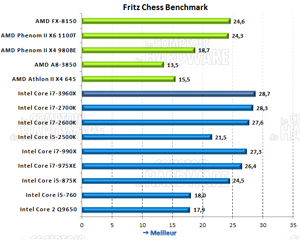 Fritz Chess Benchmark [cliquer pour agrandir]