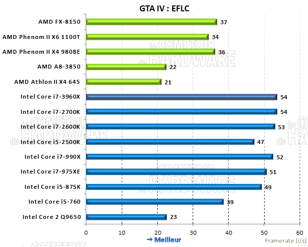 performances sous GTA IV EFLC