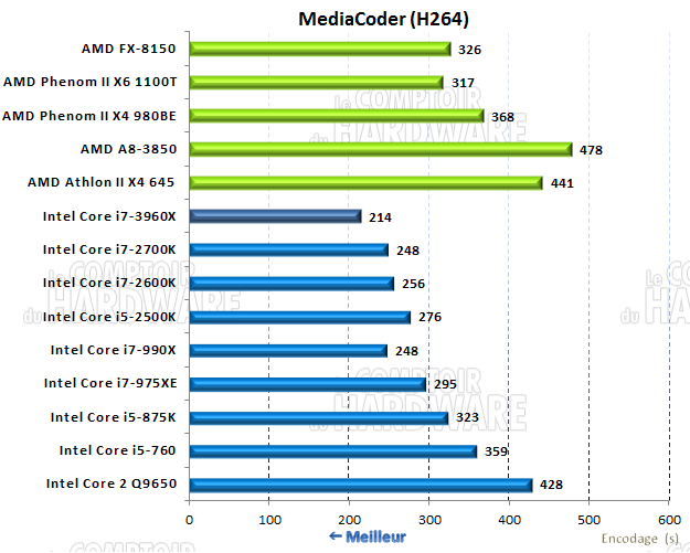 performances mediacoder H264