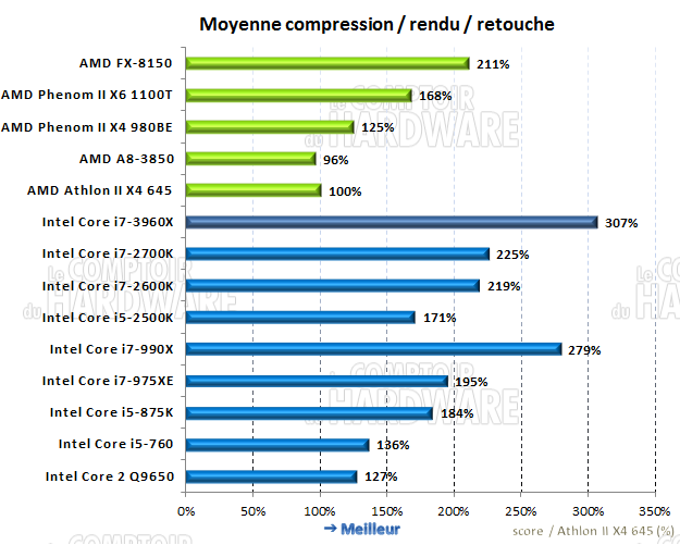 moyenne compression, retouche, rendu 