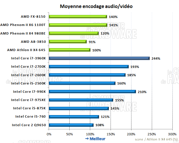 moyenne des performances en encodage