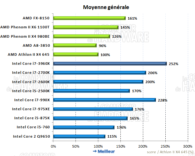 moyenne générale des performances CPU