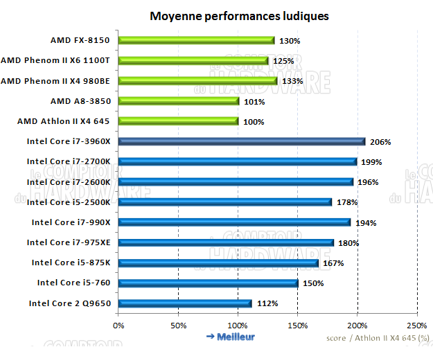 moyenne des performances ludiques