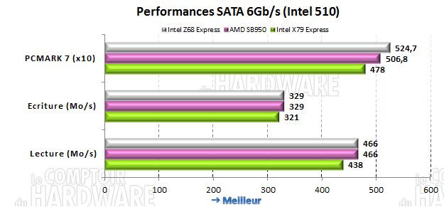 Performances SATA 6Gb/s