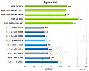 Super PI 8M [cliquer pour agrandir]