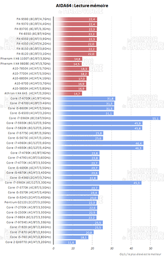 AIDA64 : Lecture mémoire [cliquer pour agrandir]