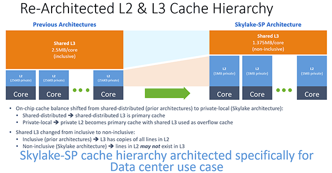 Evolution de la hiérarchie des caches L2 & L3 avec Skylake-X [cliquer pour agrandir]