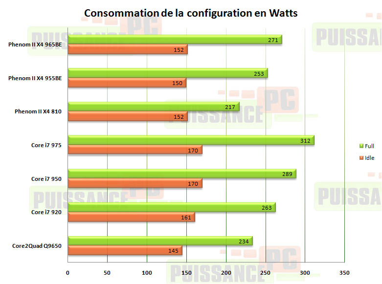 consommation phenom 2 x4 965be