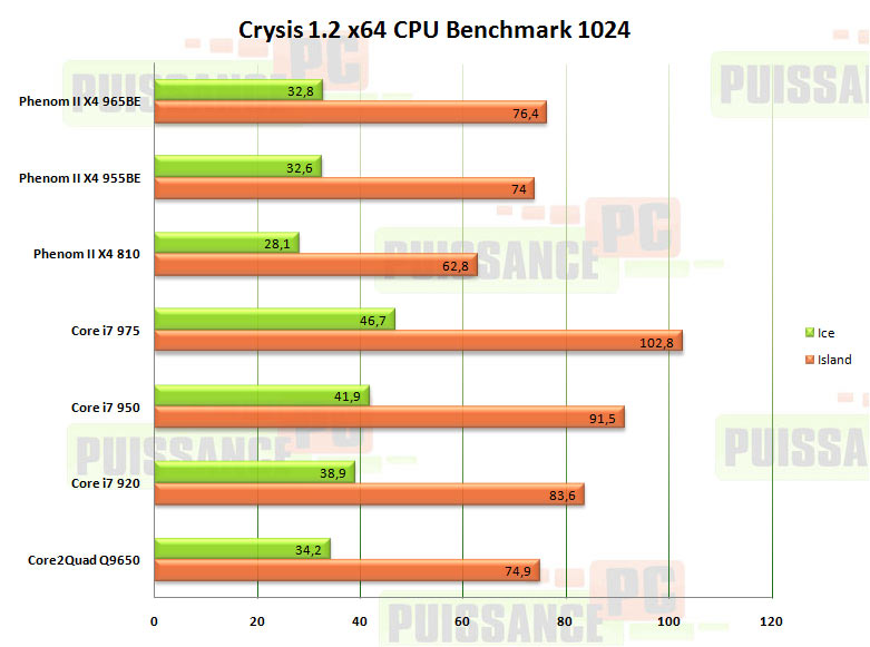 crysis phenom 2 x4 965be