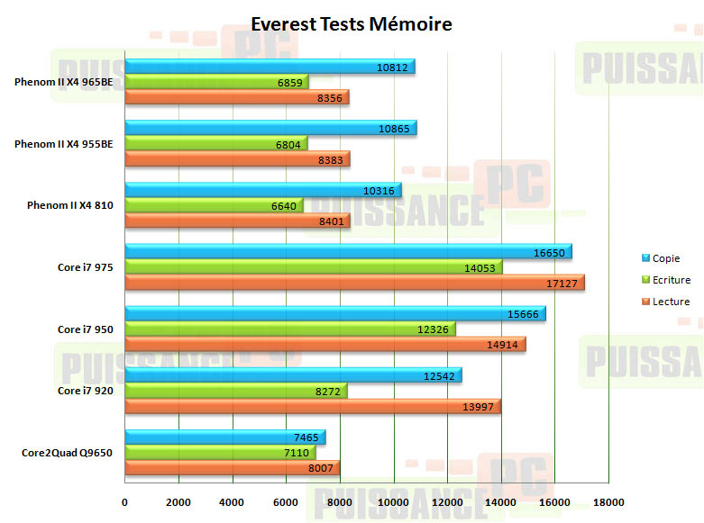 everest memoire phenom 2 x4 965be