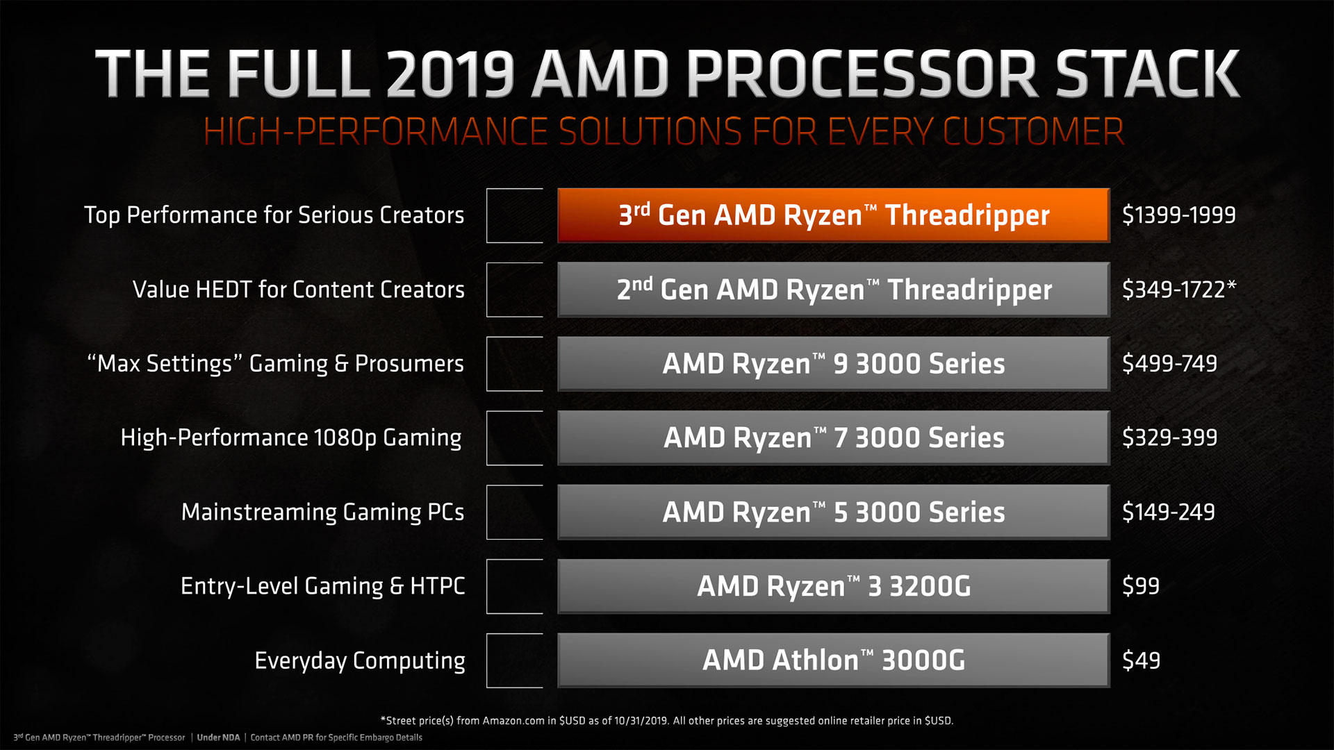 Gamme Ryzen 3000