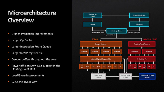 Vue globale de la microarchitecture [cliquer pour agrandir]