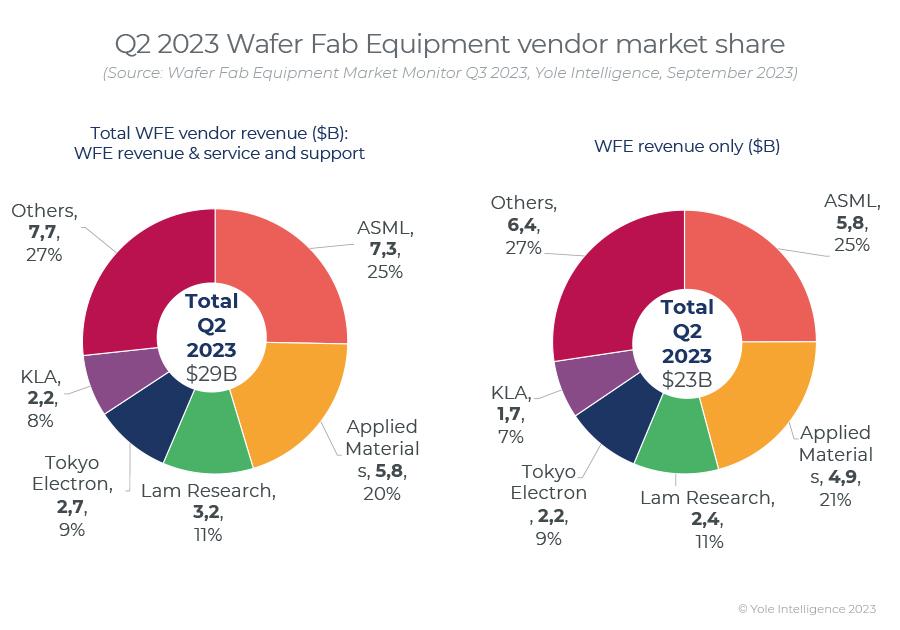 wafer fab equipment market monitor q3 2023