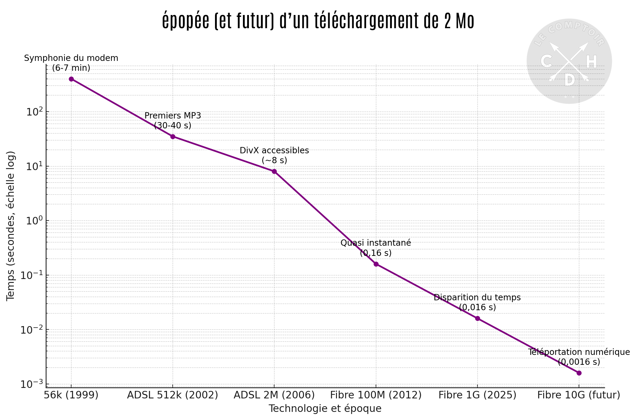 épopée d'un téléchargement de 2 Mo