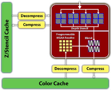 Dossier cartes haut de gamme mono-GPU schema ROP RV770