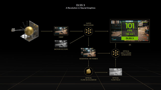 DLSS 3 [cliquer pour agrandir]