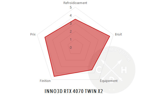 conclusion inno3d rtx4070 twin x2