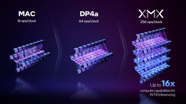 Les performances des unités XMX [cliquer pour agrandir]