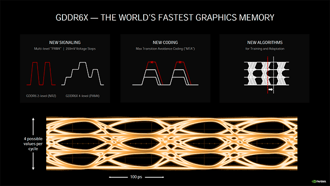 Les signaux de la GDDR6X [cliquer pour agrandir]