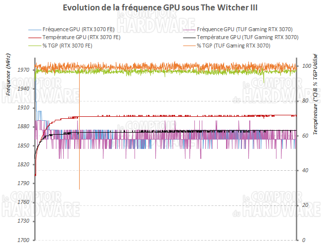 asus tuf gaming rtx 3070 - fréquence du mode performance