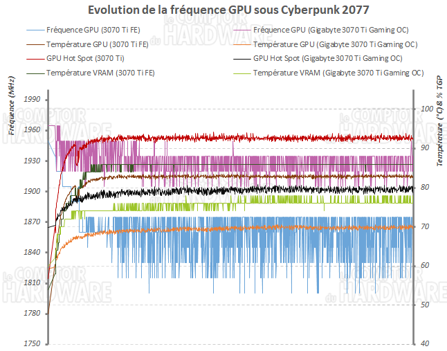 rtx 3070 ti goc frequence