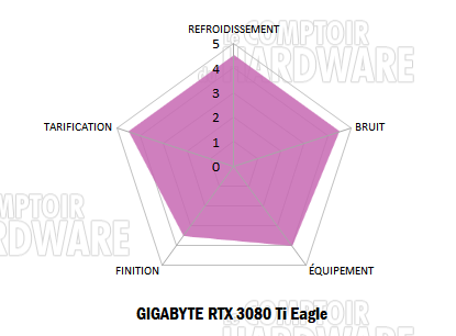 gigabyte rtx 3080 ti eagle notation