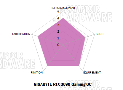 gigabyte rtx 3090 gaming oc notation