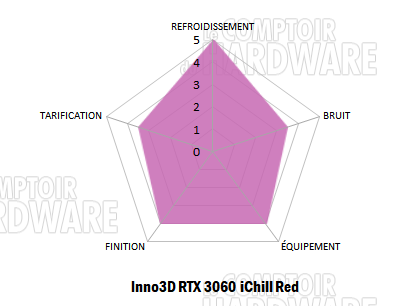 rtx 3060 ichill red notation