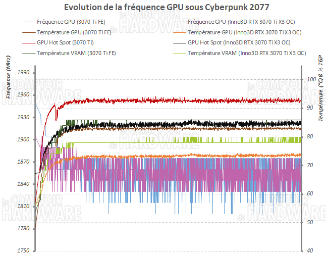 inno3D rtx 3070 ti x3 OC - frequence