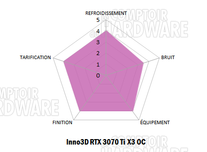 rtx 3070 ti x3 notation