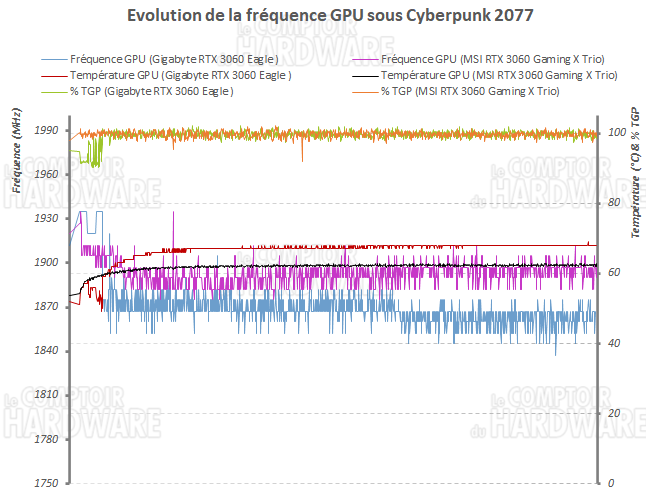 rtx 3060 gx trio freq