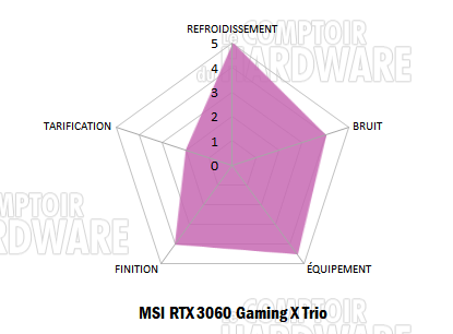 msi rtx 3060 gaming x trio - notation