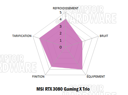 msi rtx 3080 gaming x trio notation