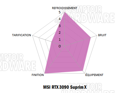 rtx 3090 suprim x notation