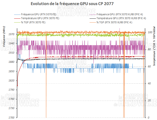 pny rtx 3070 xlr8 gaming revel epic-x - fréquence