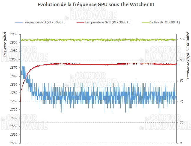 Evolution des fréquence en charge de la RTX 3080 FE