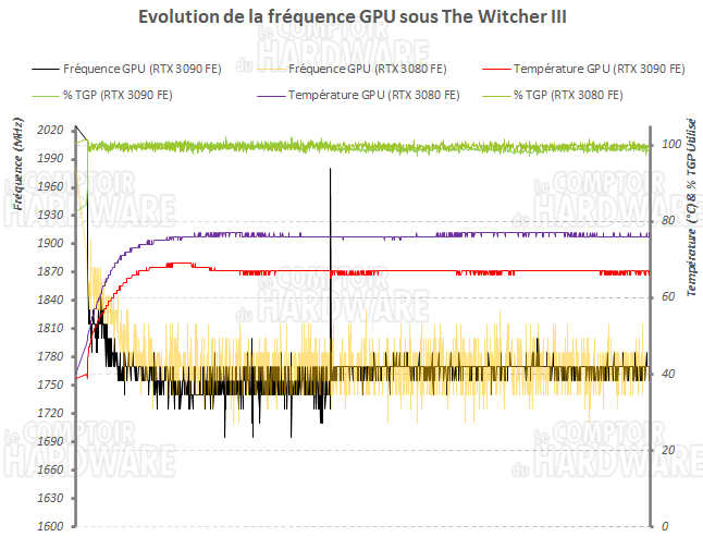 Evolution des fréquence en charge de la RTX 3090 FE